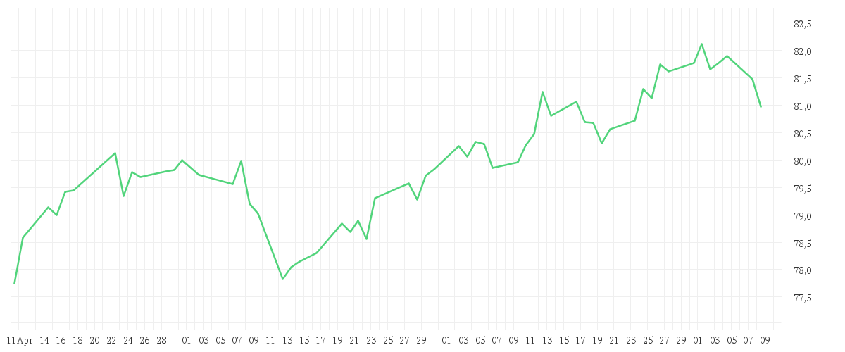 Chart zur Entwicklung der letzten drei Monate von iShares Global AAA-AA Govt Bond UCITS ETF USD Dist