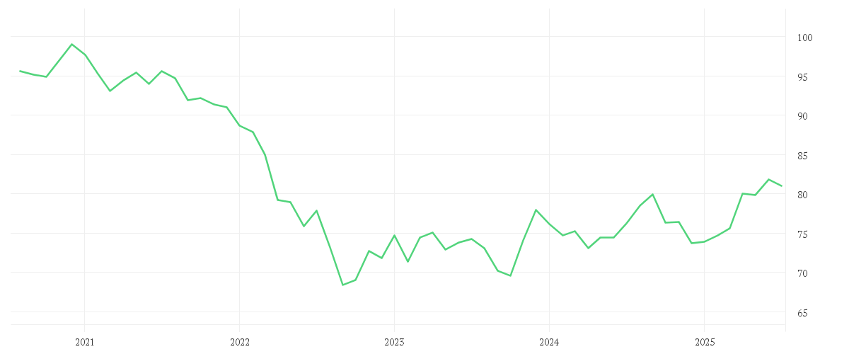 Chart zur Entwicklung der letzten fünf Jahre von iShares Global AAA-AA Govt Bond UCITS ETF USD Dist
