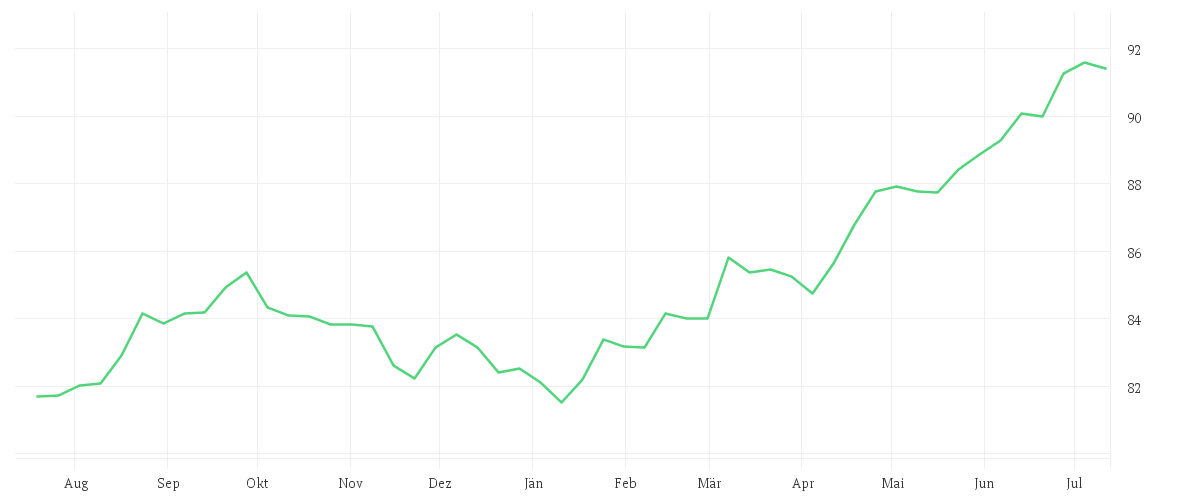 Chart zur Jahresentwicklung von iShares Global High Yield Corp Bond UCITS ETF USD (Dist)