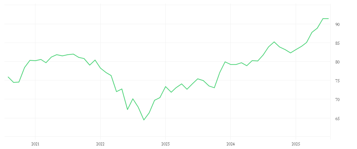 Chart zur Entwicklung der letzten fünf Jahre von iShares Global High Yield Corp Bond UCITS ETF USD (Dist)