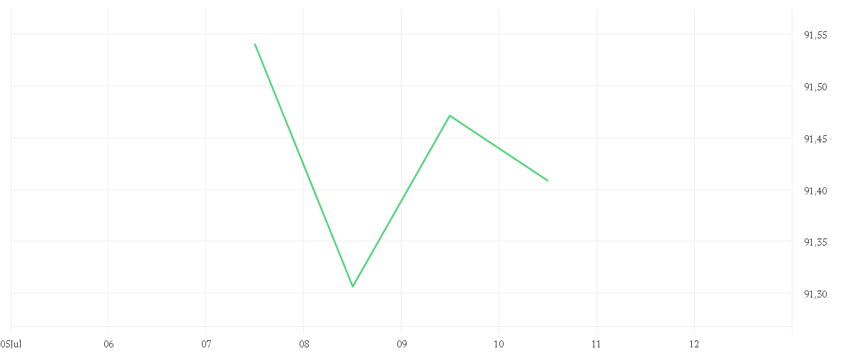 Chart zur Tagesentwicklung von iShares Global High Yield Corp Bond UCITS ETF USD (Dist)