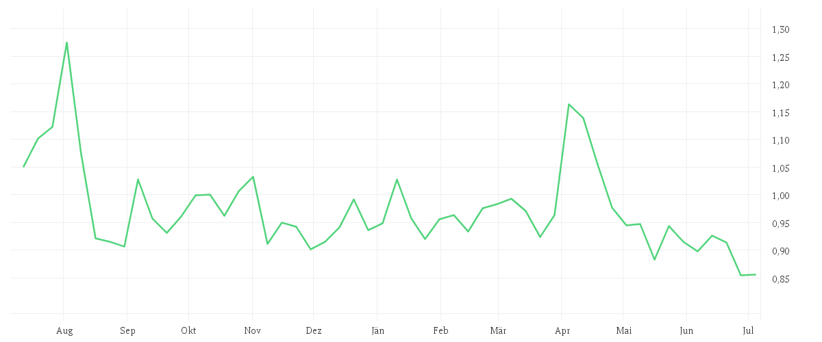Chart zur Jahresentwicklung von Amundi S&P 500 VIX Futures Enhanced Roll UCITS ETF Acc