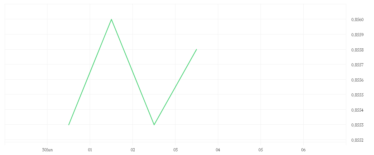 Chart zur Tagesentwicklung von Amundi S&P 500 VIX Futures Enhanced Roll UCITS ETF Acc