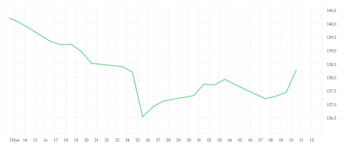 Chart zur Monatsentwicklung von Amundi Global Equity Quality Income UCITS ETF Dist