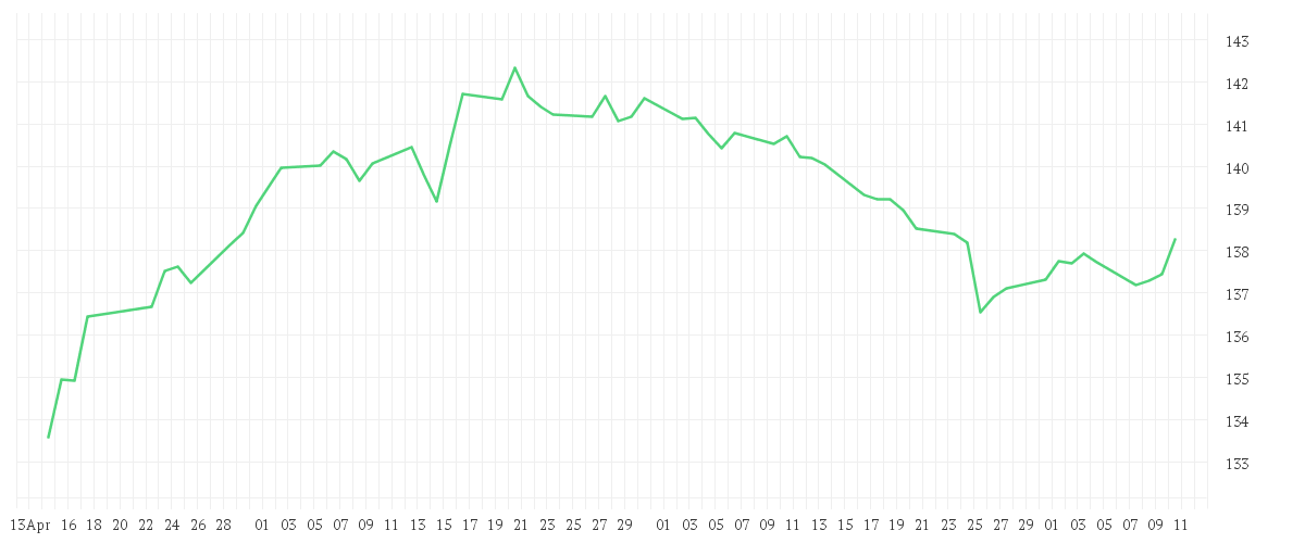 Chart zur Entwicklung der letzten drei Monate von Amundi Global Equity Quality Income UCITS ETF Dist
