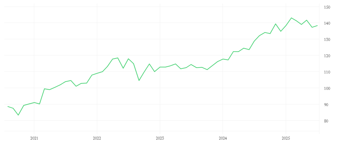 Chart zur Entwicklung der letzten fünf Jahre von Amundi Global Equity Quality Income UCITS ETF Dist