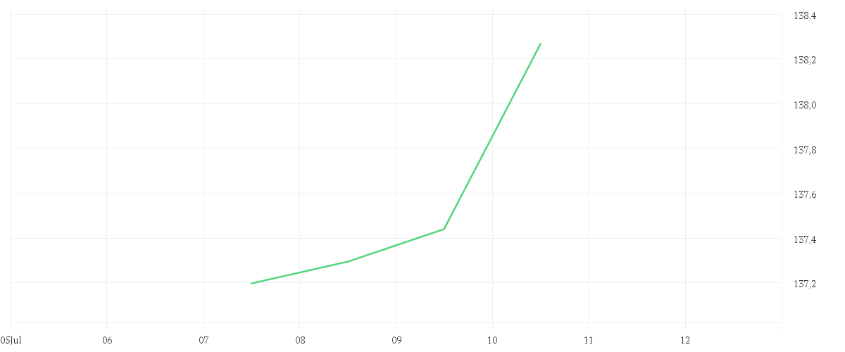 Chart zur Tagesentwicklung von Amundi Global Equity Quality Income UCITS ETF Dist