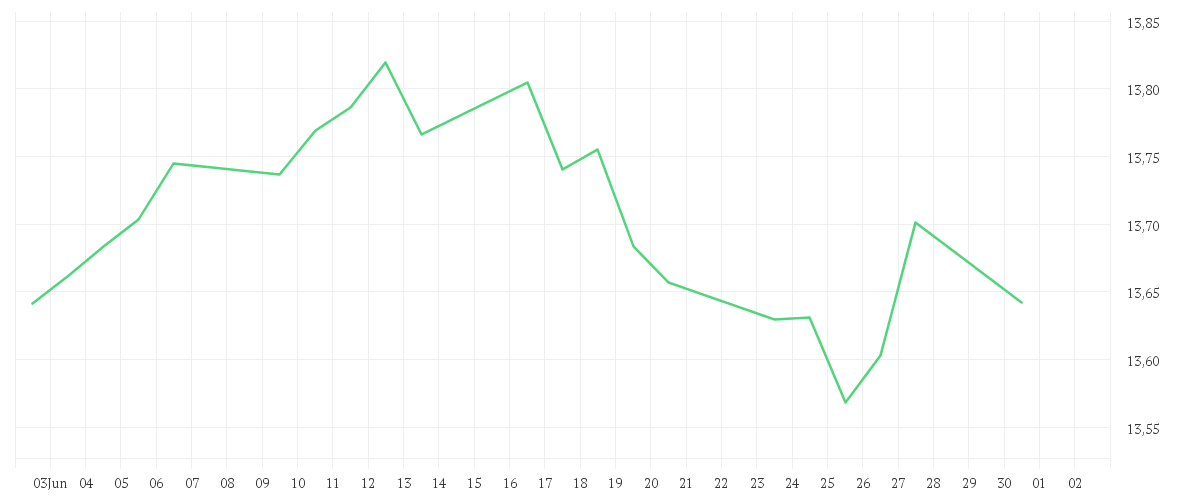 Chart zur Monatsentwicklung von Xtrackers FTSE 100 UCITS ETF 1C