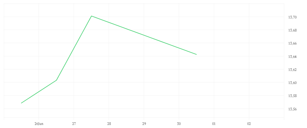 Chart zur Wochenentwicklung von Xtrackers FTSE 100 UCITS ETF 1C