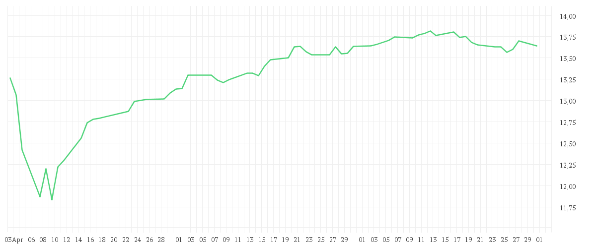 Chart zur Entwicklung der letzten drei Monate von Xtrackers FTSE 100 UCITS ETF 1C
