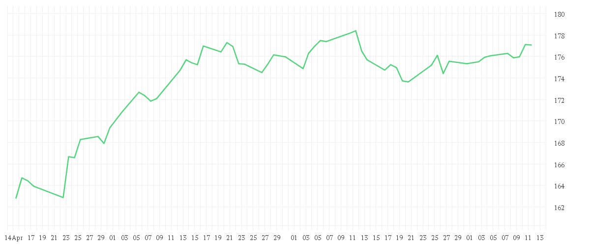 Chart zur Entwicklung der letzten drei Monate von DJE - Dividende & Substanz - PA (EUR)