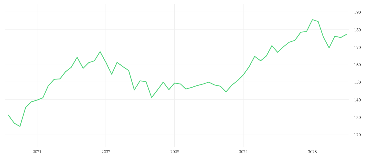Chart zur Entwicklung der letzten fünf Jahre von DJE - Dividende & Substanz - PA (EUR)