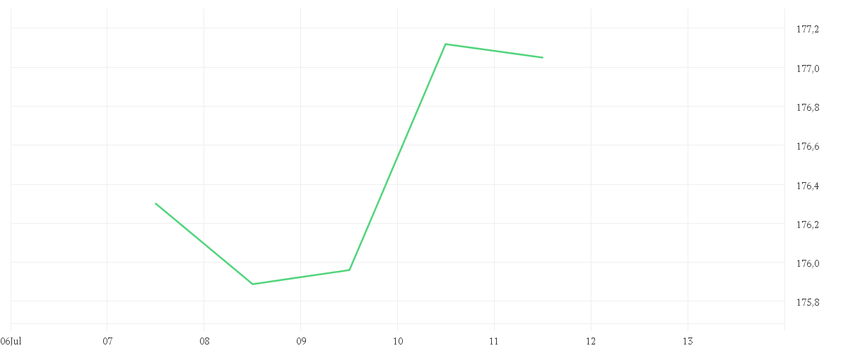 Chart zur Tagesentwicklung von DJE - Dividende & Substanz - PA (EUR)