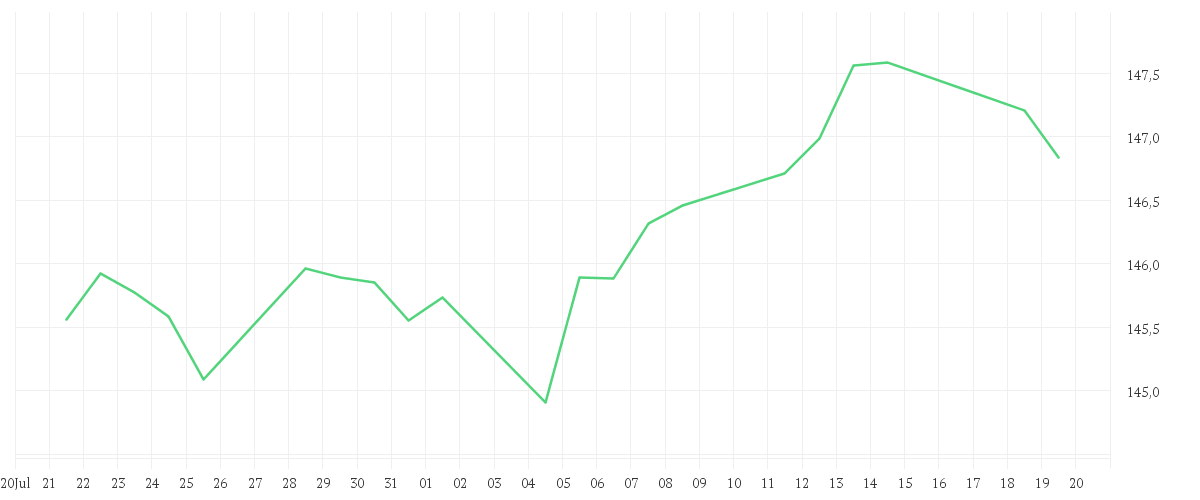 Chart zur Monatsentwicklung von DJE - Concept - PA (EUR)