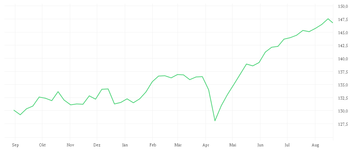 Chart zur Jahresentwicklung von DJE - Concept - PA (EUR)