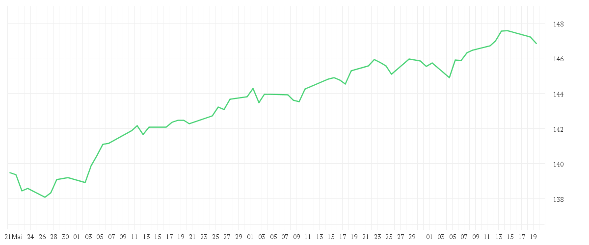 Chart zur Entwicklung der letzten drei Monate von DJE - Concept - PA (EUR)