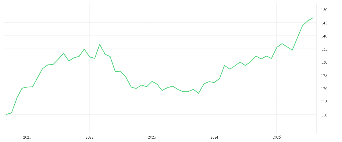 Chart zur Entwicklung der letzten fünf Jahre von DJE - Concept - PA (EUR)