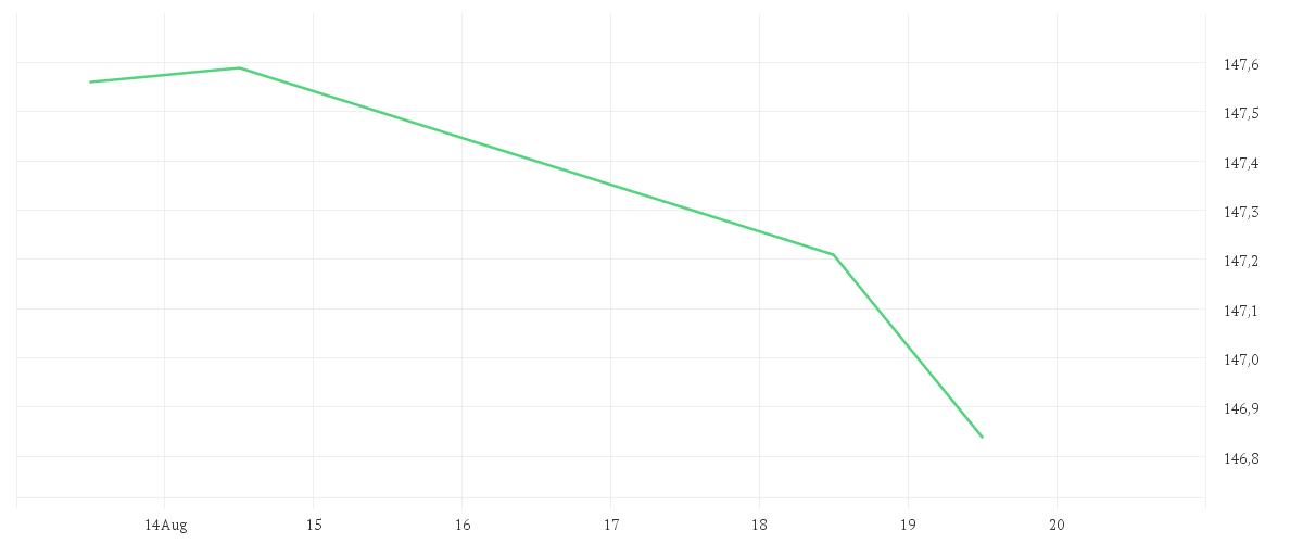 Chart zur Tagesentwicklung von DJE - Concept - PA (EUR)