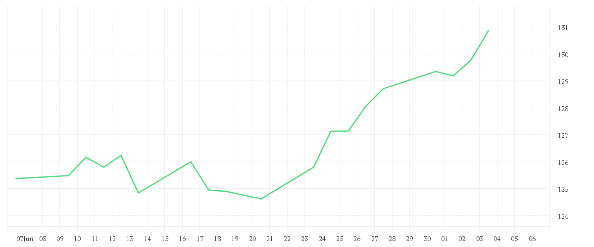 Chart zur Monatsentwicklung von iShares S&P 500 EUR Hedged UCITS ETF (Acc)