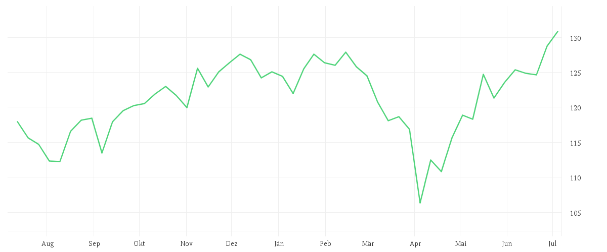 Chart zur Jahresentwicklung von iShares S&P 500 EUR Hedged UCITS ETF (Acc)