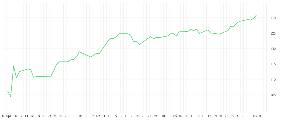 Chart zur Entwicklung der letzten drei Monate von iShares S&P 500 EUR Hedged UCITS ETF (Acc)