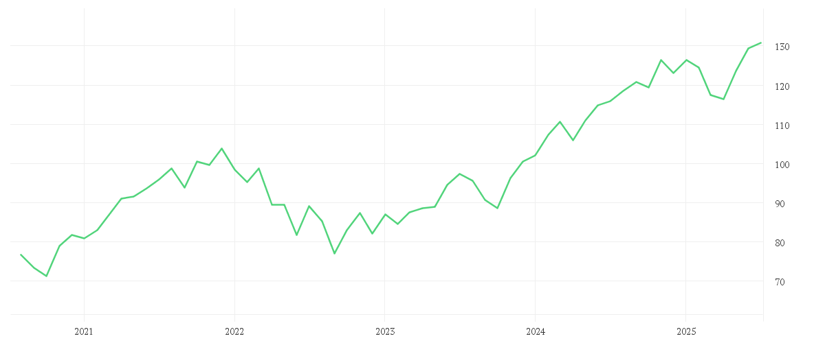 Chart zur Entwicklung der letzten fünf Jahre von iShares S&P 500 EUR Hedged UCITS ETF (Acc)