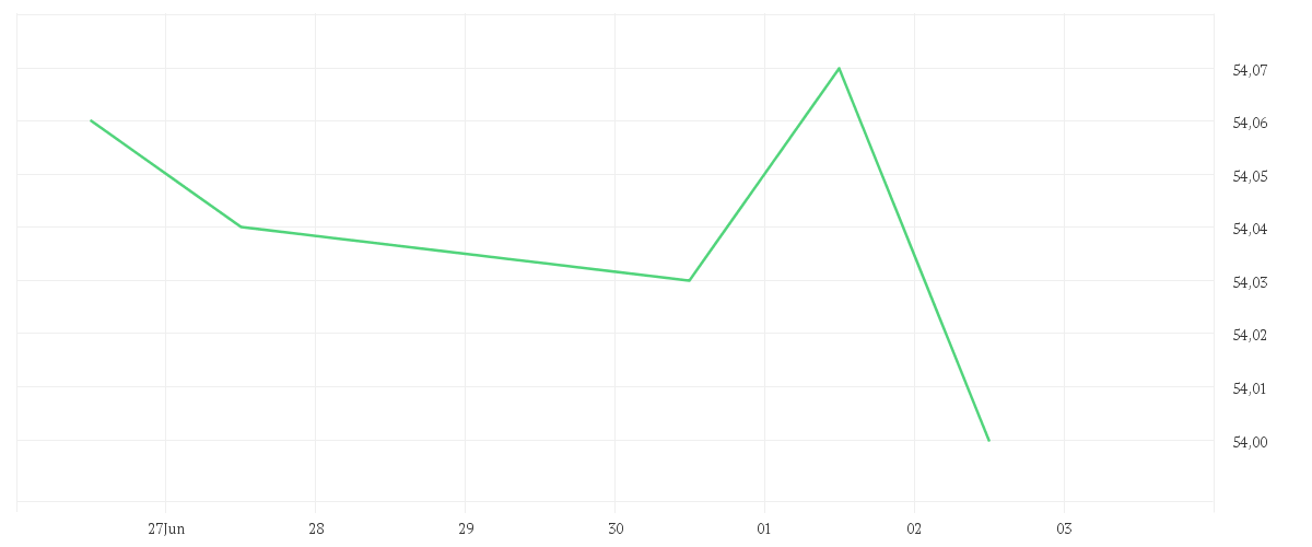 Chart zur Tagesentwicklung von DWS Covered Bond Fund LC
