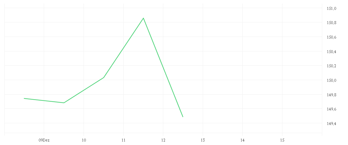 Chart zur Wochenentwicklung von Aspect Diversified Trends Fund L EURO Platform Shares