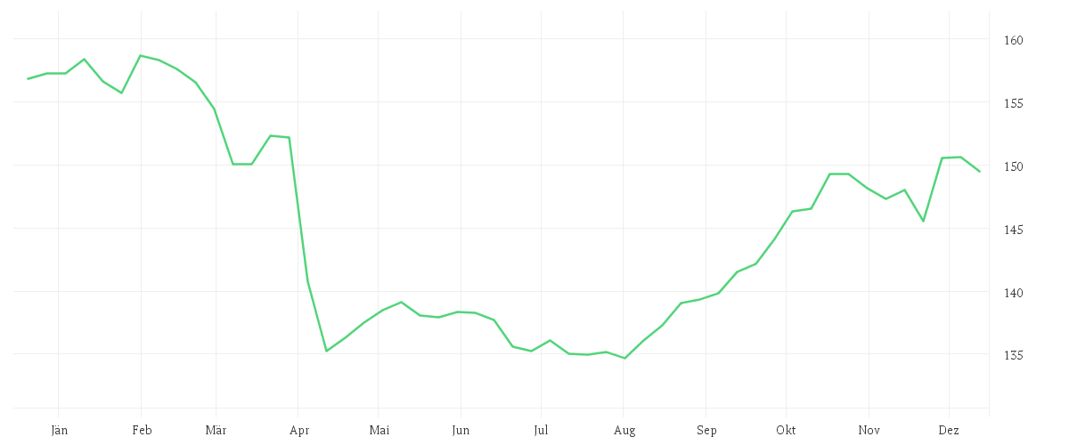 Chart zur Jahresentwicklung von Aspect Diversified Trends Fund L EURO Platform Shares