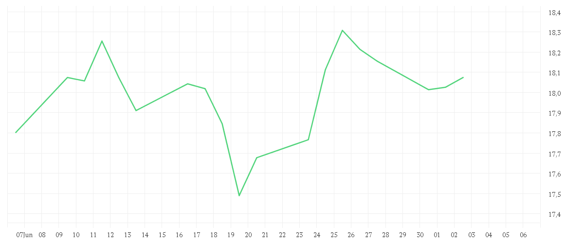 Chart zur Monatsentwicklung von Xtrackers MSCI China UCITS ETF 1C