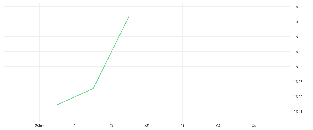 Chart zur Wochenentwicklung von Xtrackers MSCI China UCITS ETF 1C