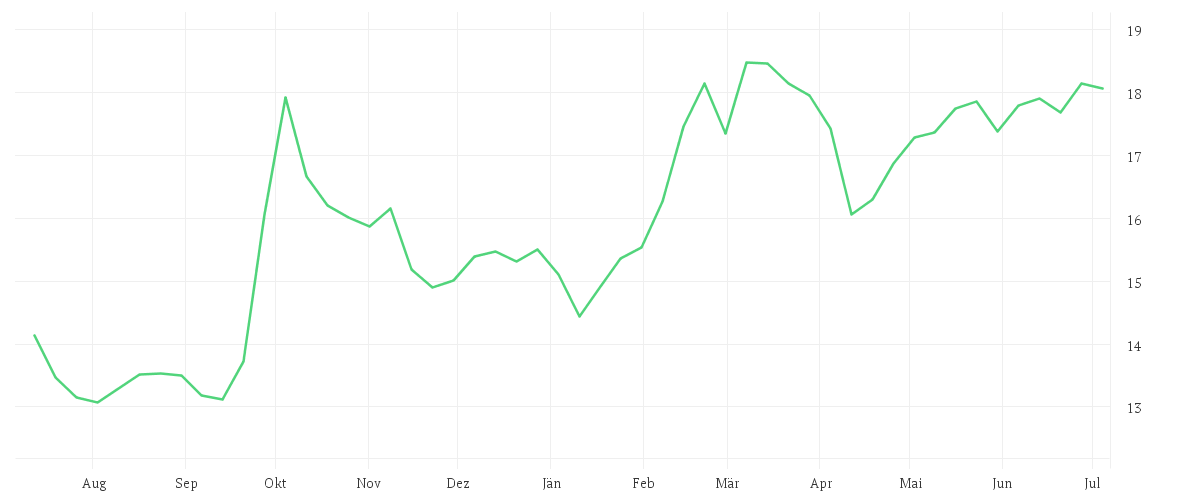 Chart zur Jahresentwicklung von Xtrackers MSCI China UCITS ETF 1C