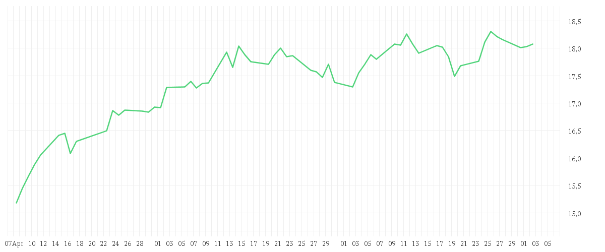 Chart zur Entwicklung der letzten drei Monate von Xtrackers MSCI China UCITS ETF 1C