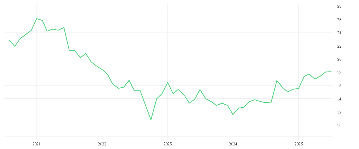 Chart zur Entwicklung der letzten fünf Jahre von Xtrackers MSCI China UCITS ETF 1C