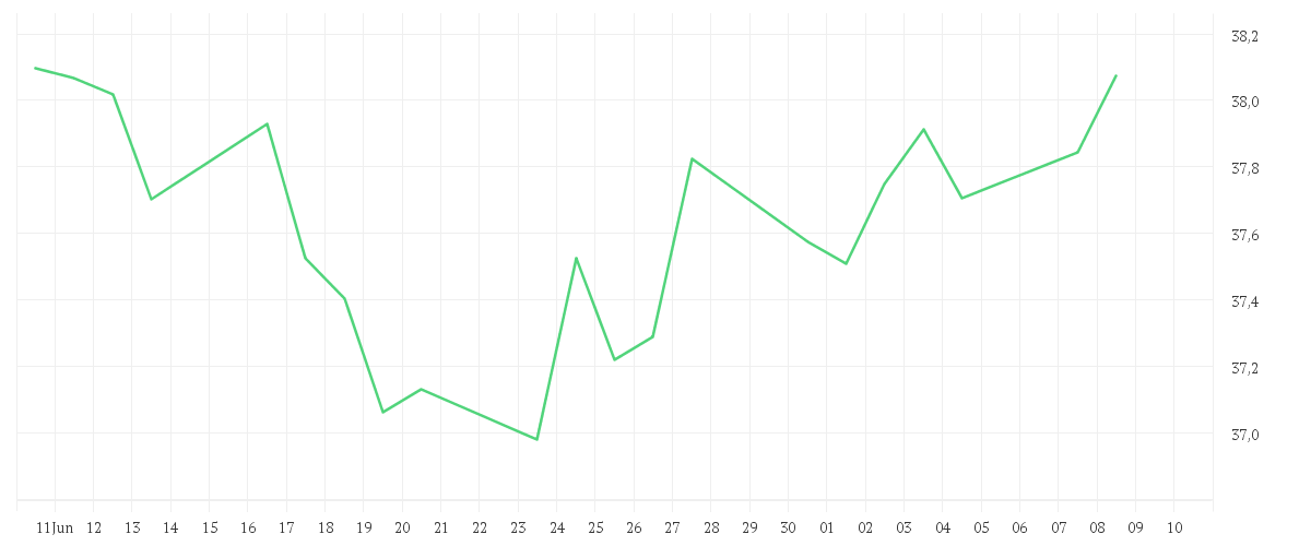 Chart zur Monatsentwicklung von Xtrackers MSCI Europe Value UCITS ETF 1C