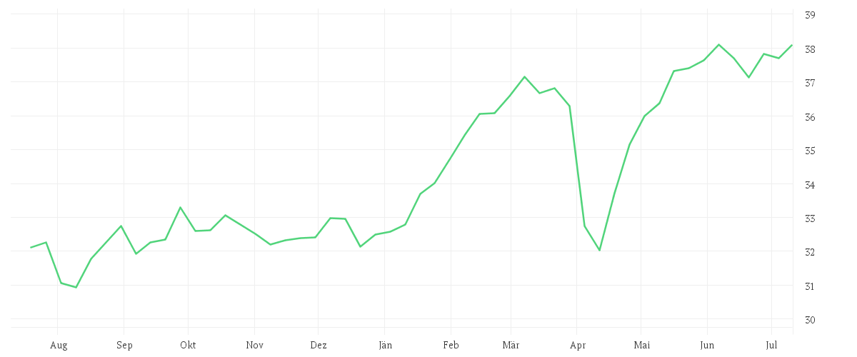 Chart zur Jahresentwicklung von Xtrackers MSCI Europe Value UCITS ETF 1C