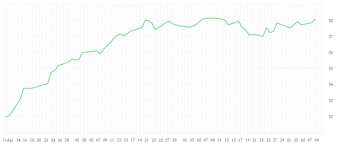Chart zur Entwicklung der letzten drei Monate von Xtrackers MSCI Europe Value UCITS ETF 1C
