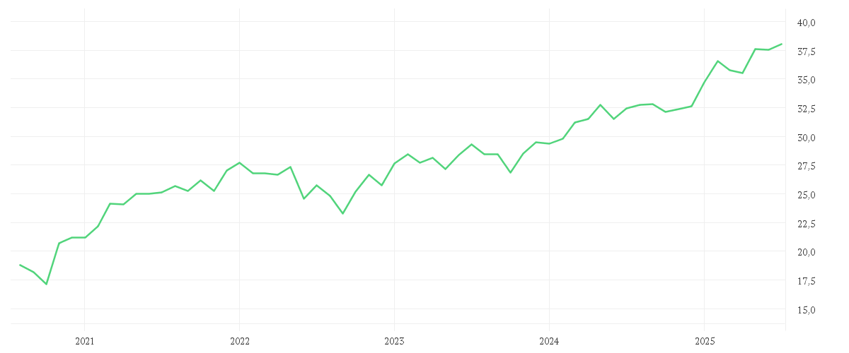 Chart zur Entwicklung der letzten fünf Jahre von Xtrackers MSCI Europe Value UCITS ETF 1C
