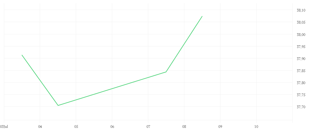Chart zur Tagesentwicklung von Xtrackers MSCI Europe Value UCITS ETF 1C