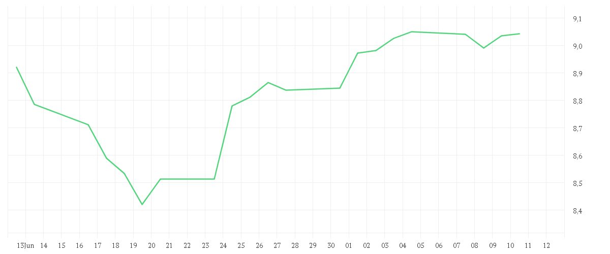 Chart zur Monatsentwicklung von Xtrackers MSCI Africa Top 50 Swap UCITS ETF 1C