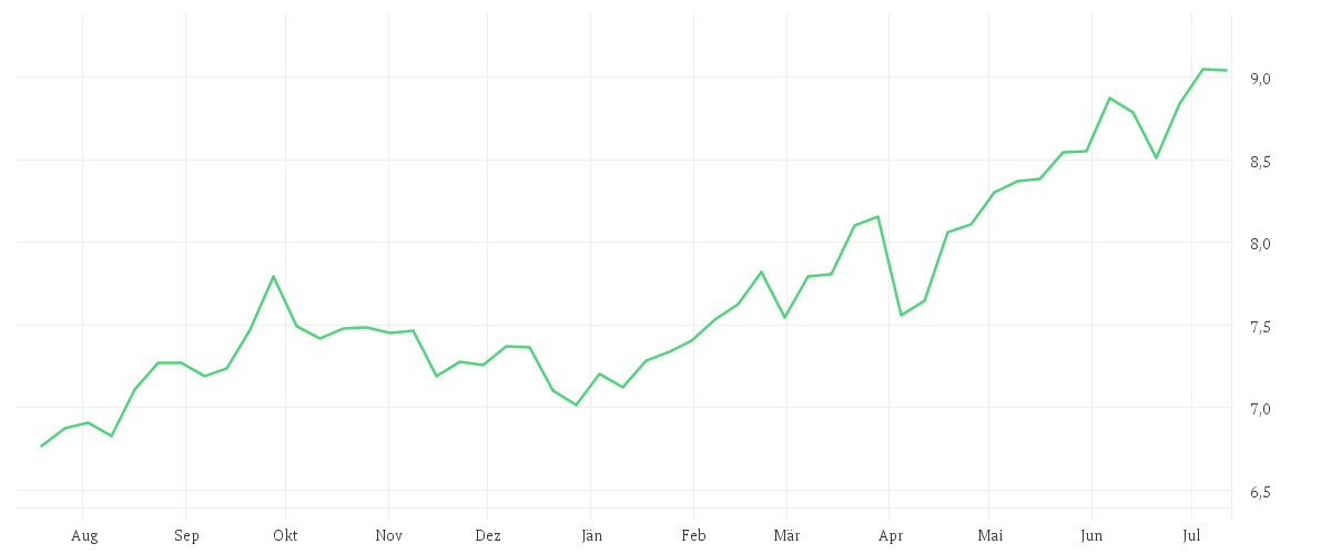 Chart zur Jahresentwicklung von Xtrackers MSCI Africa Top 50 Swap UCITS ETF 1C