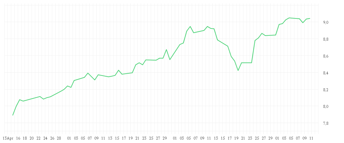 Chart zur Entwicklung der letzten drei Monate von Xtrackers MSCI Africa Top 50 Swap UCITS ETF 1C