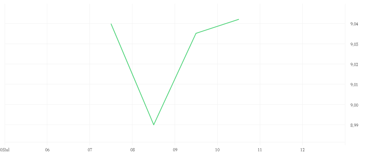 Chart zur Tagesentwicklung von Xtrackers MSCI Africa Top 50 Swap UCITS ETF 1C
