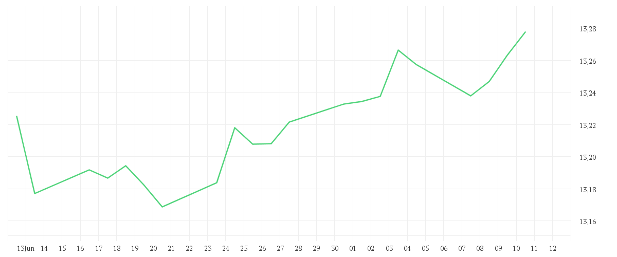 Chart zur Monatsentwicklung von Xtrackers Portfolio Income UCITS ETF 1D