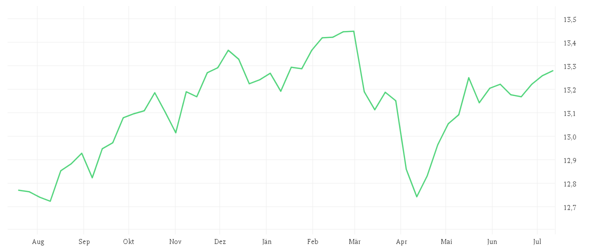 Chart zur Jahresentwicklung von Xtrackers Portfolio Income UCITS ETF 1D