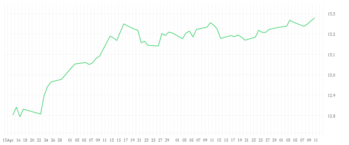 Chart zur Entwicklung der letzten drei Monate von Xtrackers Portfolio Income UCITS ETF 1D
