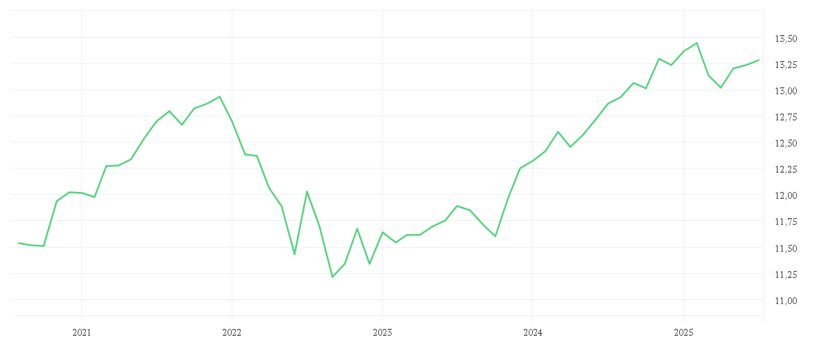 Chart zur Entwicklung der letzten fünf Jahre von Xtrackers Portfolio Income UCITS ETF 1D