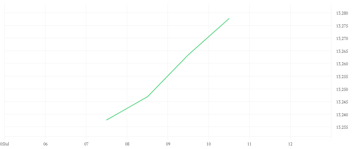 Chart zur Tagesentwicklung von Xtrackers Portfolio Income UCITS ETF 1D