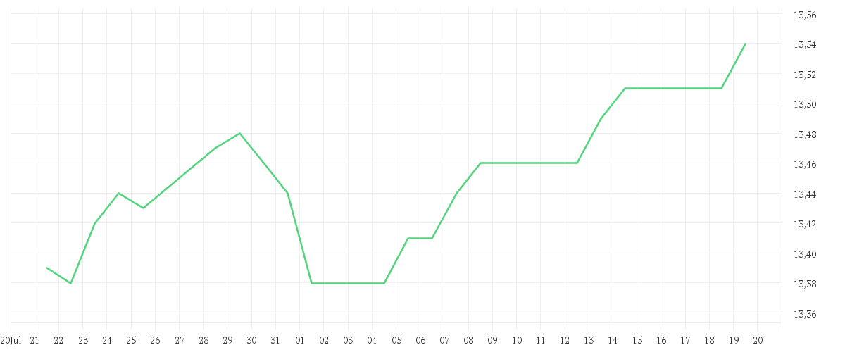 Chart zur Monatsentwicklung von Invesco Pan European High Income Fund A annual distribution - EUR