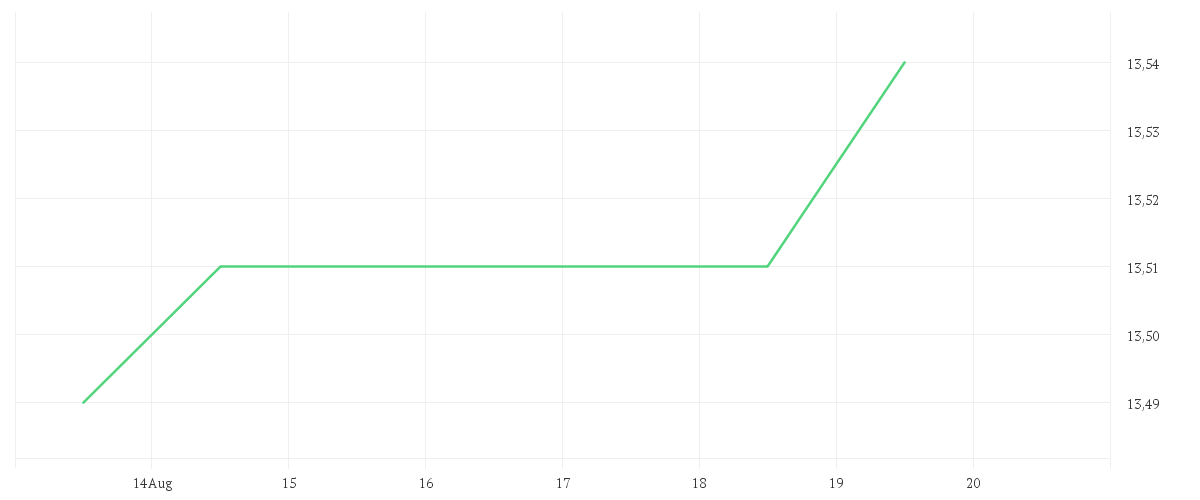 Chart zur Wochenentwicklung von Invesco Pan European High Income Fund A annual distribution - EUR